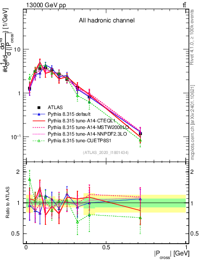 Plot of ttbar.pcross in 13000 GeV pp collisions