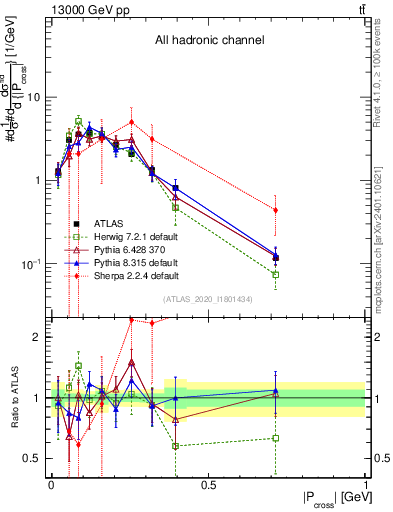 Plot of ttbar.pcross in 13000 GeV pp collisions