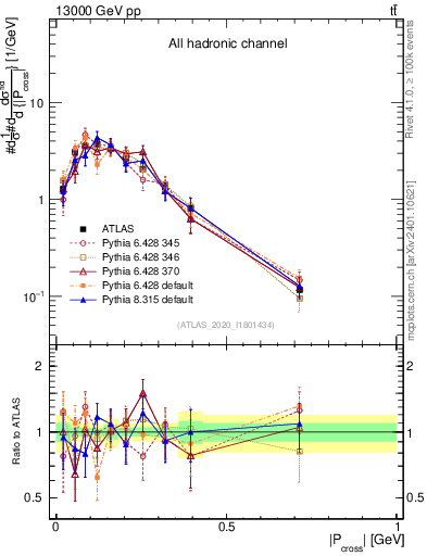 Plot of ttbar.pcross in 13000 GeV pp collisions