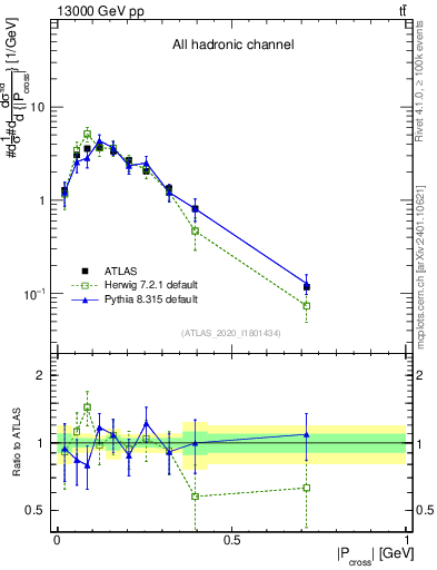 Plot of ttbar.pcross in 13000 GeV pp collisions