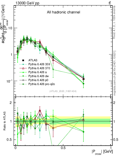 Plot of ttbar.pcross in 13000 GeV pp collisions
