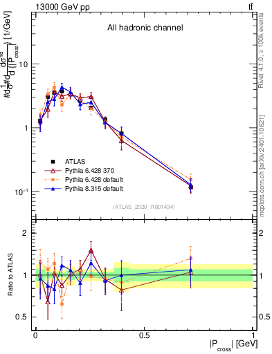 Plot of ttbar.pcross in 13000 GeV pp collisions