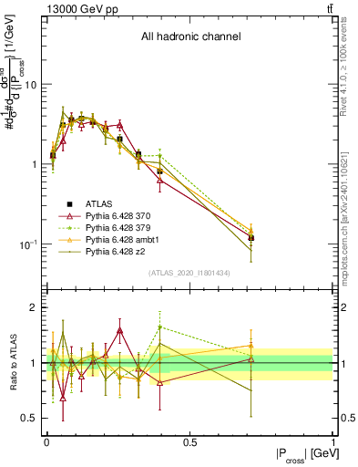 Plot of ttbar.pcross in 13000 GeV pp collisions