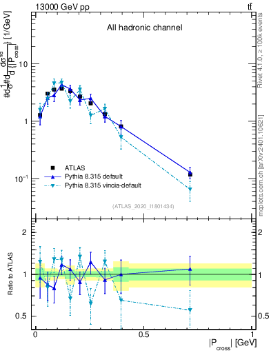 Plot of ttbar.pcross in 13000 GeV pp collisions