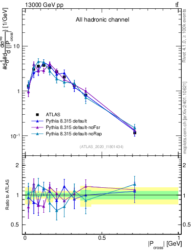 Plot of ttbar.pcross in 13000 GeV pp collisions