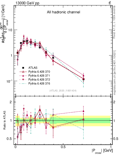 Plot of ttbar.pcross in 13000 GeV pp collisions