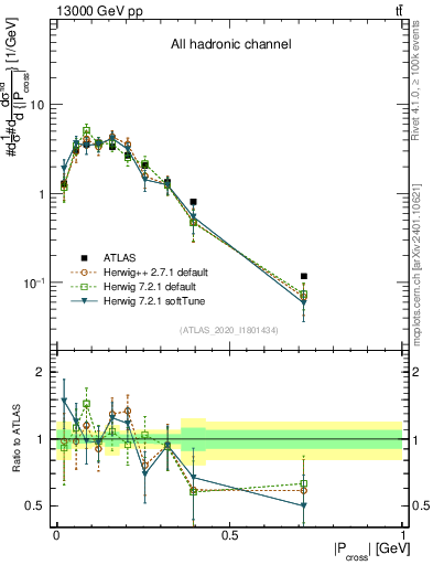 Plot of ttbar.pcross in 13000 GeV pp collisions