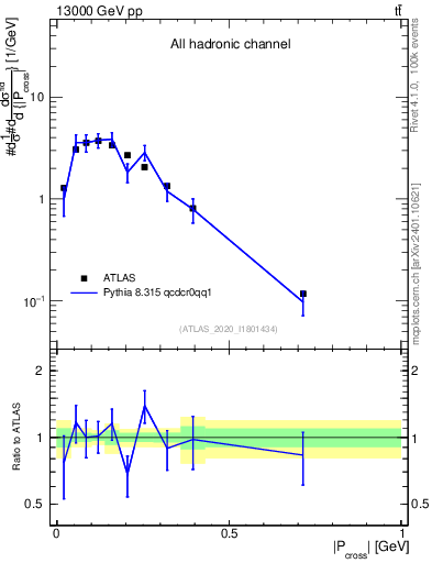 Plot of ttbar.pcross in 13000 GeV pp collisions
