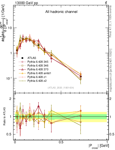 Plot of ttbar.pcross in 13000 GeV pp collisions