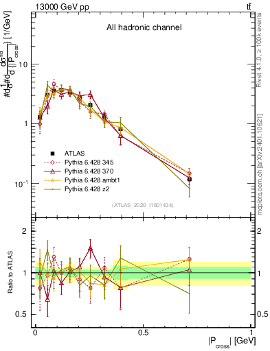 Plot of ttbar.pcross in 13000 GeV pp collisions