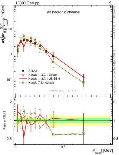 Plot of ttbar.pcross in 13000 GeV pp collisions