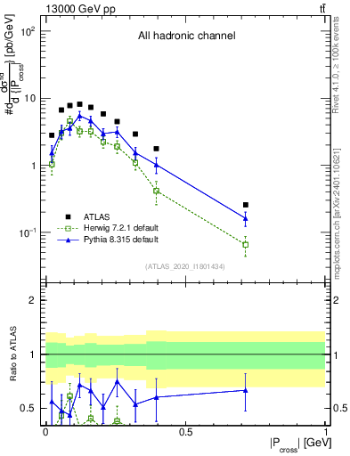 Plot of ttbar.pcross in 13000 GeV pp collisions
