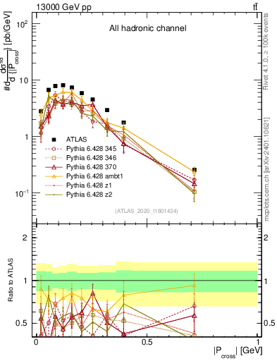 Plot of ttbar.pcross in 13000 GeV pp collisions