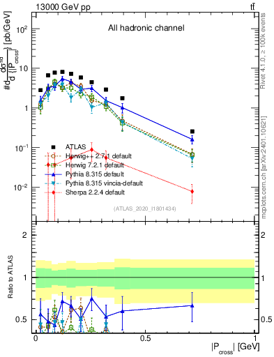 Plot of ttbar.pcross in 13000 GeV pp collisions