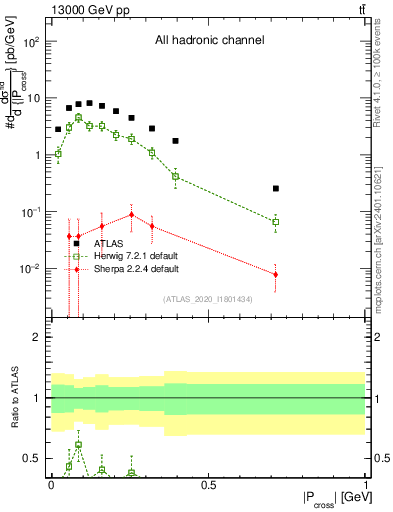 Plot of ttbar.pcross in 13000 GeV pp collisions