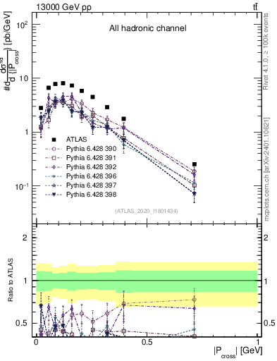 Plot of ttbar.pcross in 13000 GeV pp collisions