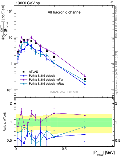 Plot of ttbar.pcross in 13000 GeV pp collisions