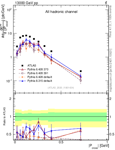 Plot of ttbar.pcross in 13000 GeV pp collisions