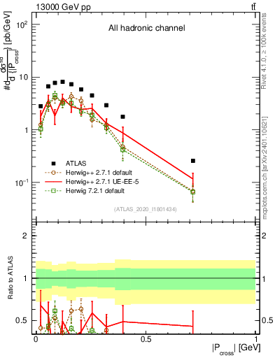 Plot of ttbar.pcross in 13000 GeV pp collisions