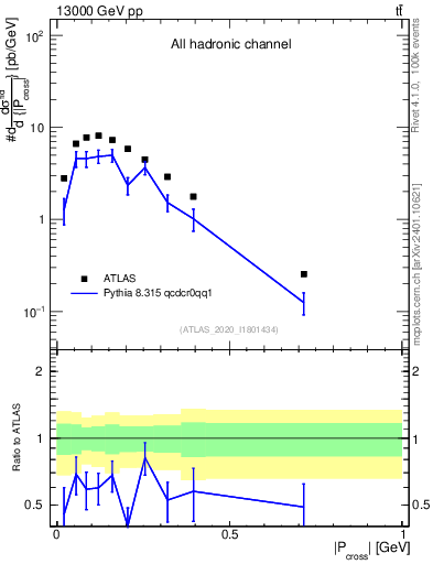 Plot of ttbar.pcross in 13000 GeV pp collisions