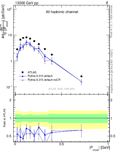 Plot of ttbar.pcross in 13000 GeV pp collisions