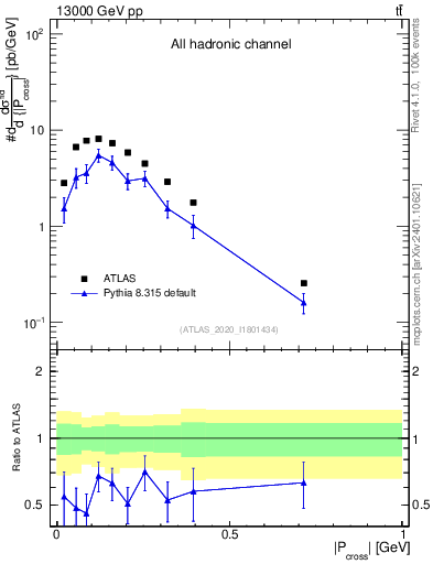 Plot of ttbar.pcross in 13000 GeV pp collisions