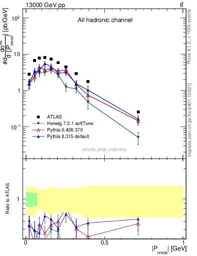 Plot of ttbar.pcross in 13000 GeV pp collisions
