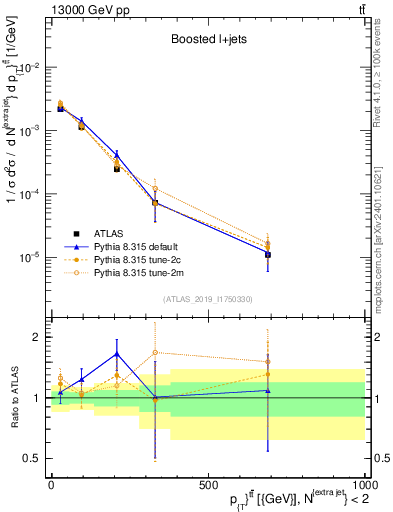 Plot of ttbar.pt in 13000 GeV pp collisions