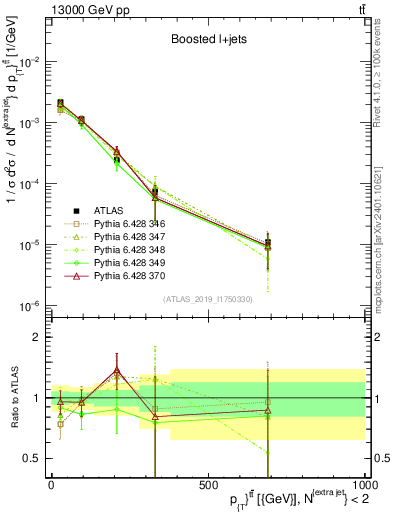 Plot of ttbar.pt in 13000 GeV pp collisions