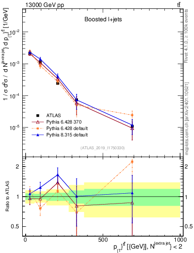 Plot of ttbar.pt in 13000 GeV pp collisions