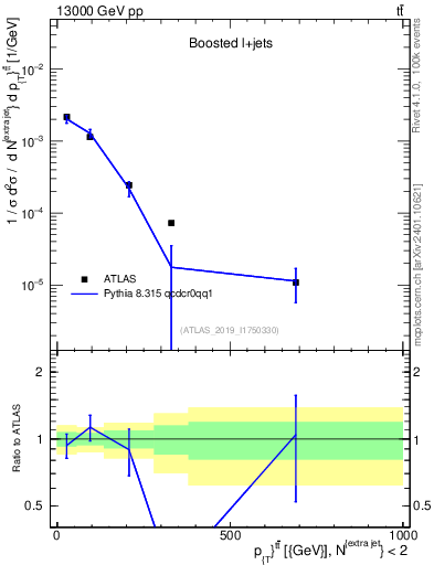 Plot of ttbar.pt in 13000 GeV pp collisions