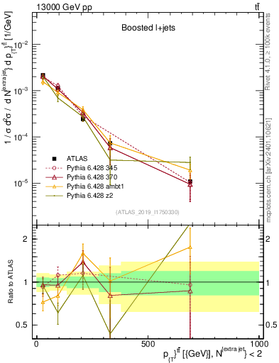 Plot of ttbar.pt in 13000 GeV pp collisions