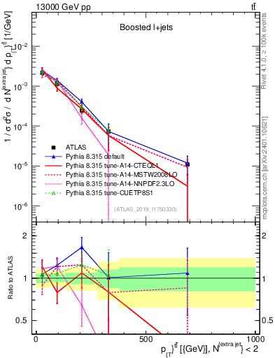 Plot of ttbar.pt in 13000 GeV pp collisions