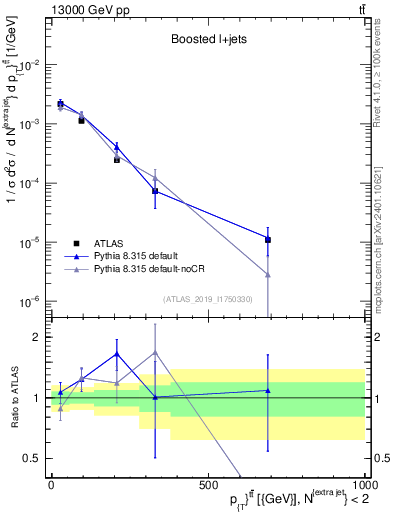 Plot of ttbar.pt in 13000 GeV pp collisions