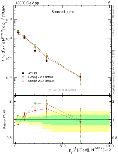 Plot of ttbar.pt in 13000 GeV pp collisions