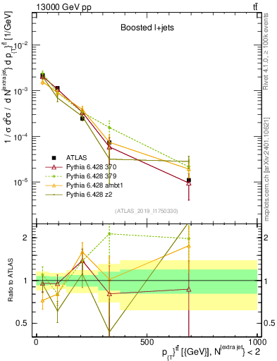 Plot of ttbar.pt in 13000 GeV pp collisions