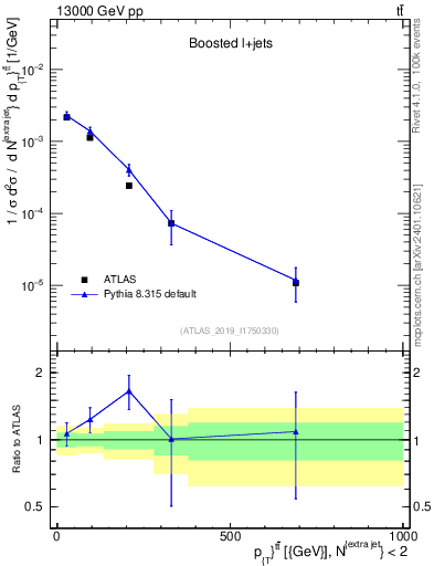 Plot of ttbar.pt in 13000 GeV pp collisions