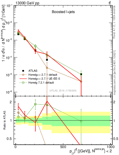 Plot of ttbar.pt in 13000 GeV pp collisions