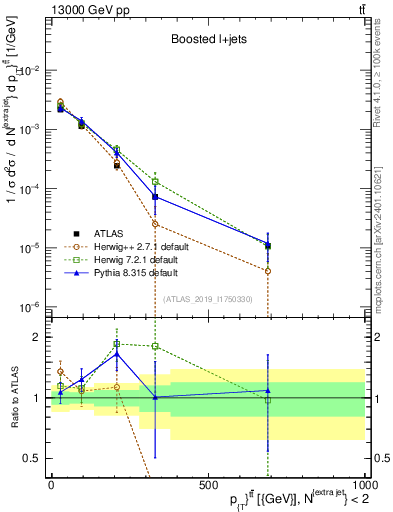 Plot of ttbar.pt in 13000 GeV pp collisions