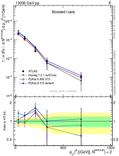 Plot of ttbar.pt in 13000 GeV pp collisions