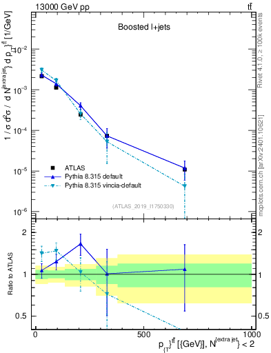 Plot of ttbar.pt in 13000 GeV pp collisions