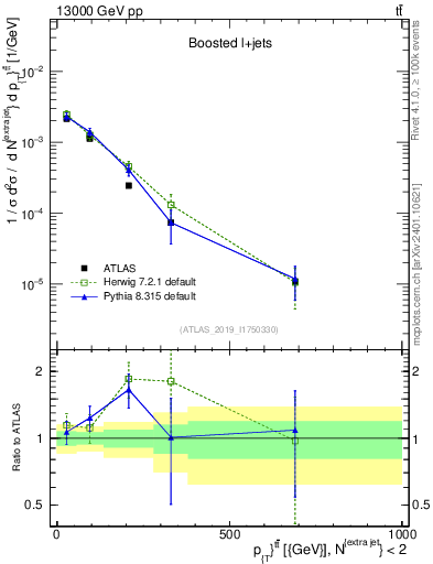 Plot of ttbar.pt in 13000 GeV pp collisions