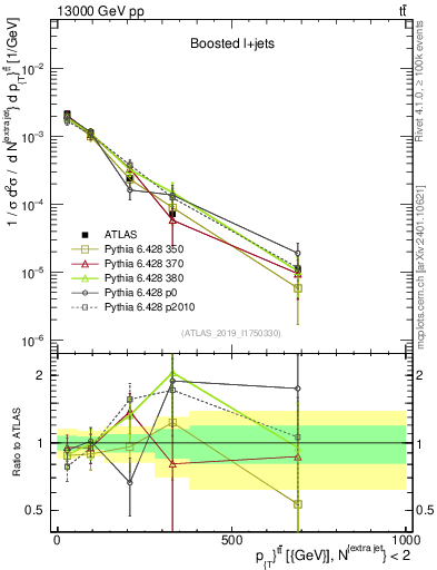 Plot of ttbar.pt in 13000 GeV pp collisions
