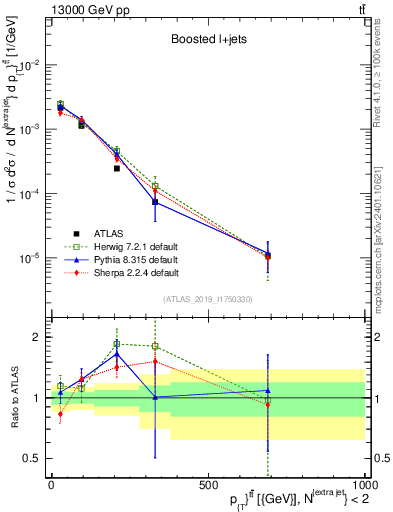 Plot of ttbar.pt in 13000 GeV pp collisions
