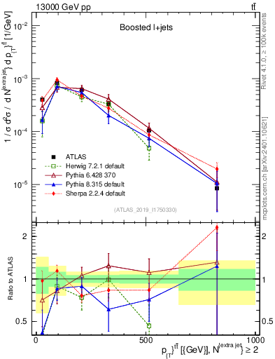 Plot of ttbar.pt in 13000 GeV pp collisions