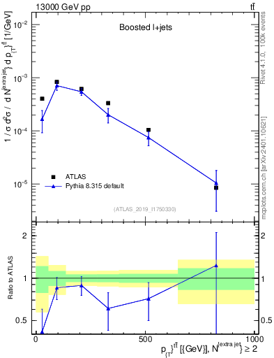 Plot of ttbar.pt in 13000 GeV pp collisions