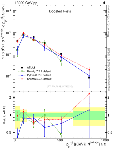Plot of ttbar.pt in 13000 GeV pp collisions