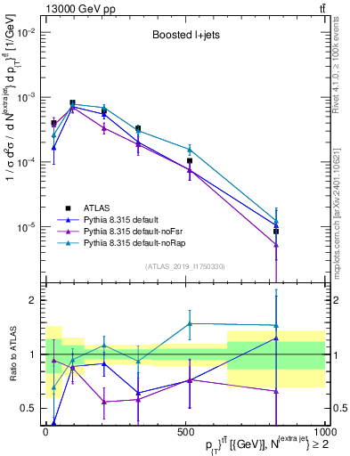 Plot of ttbar.pt in 13000 GeV pp collisions