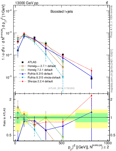 Plot of ttbar.pt in 13000 GeV pp collisions
