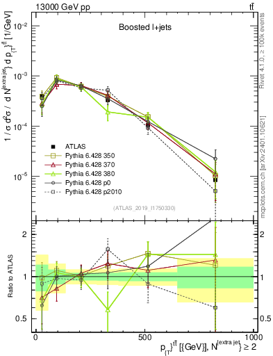 Plot of ttbar.pt in 13000 GeV pp collisions